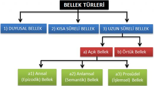 Bellek Türleri Nelerdir?
