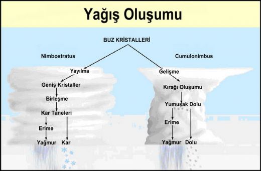 Yağış Türleri Nelerdir?